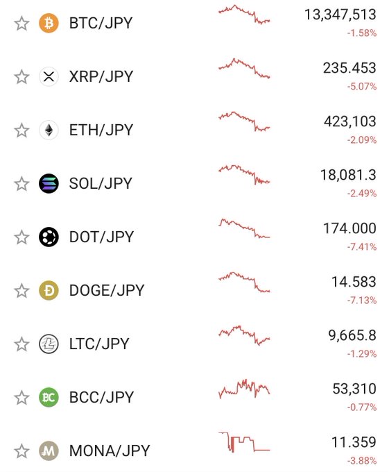 A financial chart displays cryptocurrency prices against the Japanese Yen (JPY), showing declines for BTC (-1.58%), XRP (-5.07%), ETH (-2.09%), SOL (-2.49%), DOT (-7.41%), DOGE (-7.13%), LTC (-1.29%), BCC (-0.77%), and MONA (-3.88%).