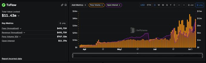 The image shows a TxFlow analytics dashboard displaying key metrics including a Total Value Locked of $11.43m, Fees (Annualized) of $692,739, Revenue (Annualized) of $692,739, and Open Interest of $11.37m, alongside a bar chart tracking Perp Volume and Open Interest over time from April to July. The chart visually supports the post's claim of doubled volume and open interest, showing a notable spike in trading activity on the right side of the timeline.