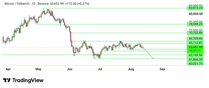 The image shows a Bitcoin/TetherUS (BTCUSDT) daily candlestick chart on Binance, currently trading at $63,651.99 (+0.27%), with horizontal support/resistance levels marked between $60,021.75 and $84,000.00 and a downward arrow suggesting a bearish move toward the $58,000 target mentioned in the post, as BTC consolidates around the $62,743-$66,705 range after failing to break above $66,705.