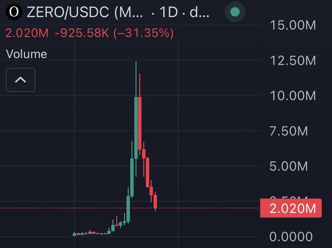 A trading chart for ZERO/USDC shows a dramatic 31.35% decline with volume peaking at 12.5M before dropping to 2.020M (a decrease of 925.58K), visually confirming the post's sentiment that $ZERO has been severely wrecked.