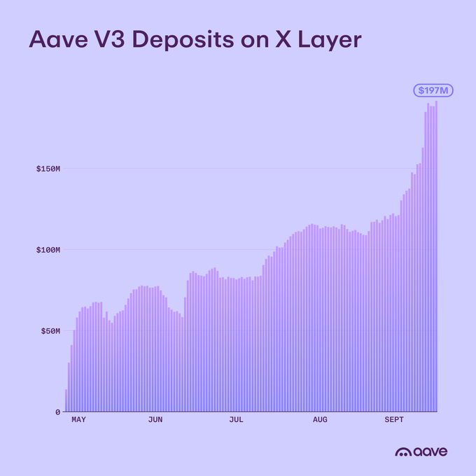 Aave-branded bar chart titled 'Aave V3 Deposits on X Layer' showing growth from May through September, peaking at a labeled value of $197M.