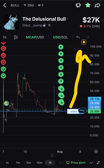 A TradingView chart for the token 'The Delusional Bull' (Dduc...pump) showing a price of $27K with a 3.7% 24-hour decline, featuring a hand-drawn yellow arrow pointing upward and a column of 'B' indicators on the right.