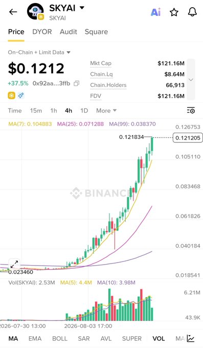 A Binance trading chart for $SKYAI shows the token's price surging to $0.1212, up +37.5%, with a 4-hour candlestick pattern illustrating its parabolic rise from around $0.023 to its current value. The chart visually validates the post's claim of a ~445% pump within roughly a week, supporting the author's bullish calls on related tokens like $TRUST, $TRUTH, and $BASED.