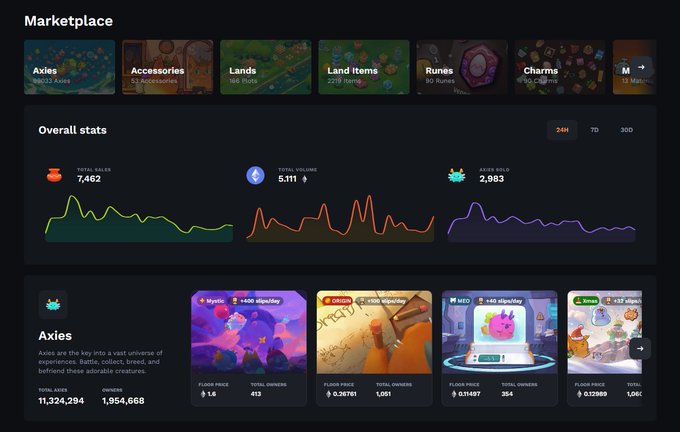 The image shows the Axie Marketplace dashboard with categories including Axies, Accessories, Lands, Land Items, Runes, and Charms, displaying overall stats like 7,462 total sales, 5.111 ETH total volume, and 2,983 AXS sold. Featured listings show Mystic, Origin, and Xmas axies with prices ranging from 0.278901 to 0.514697 ETH, with the top Axie card showing total sales of 11,324,294 and owners of 1,954,668—directly supporting the post's message about how easy it is to browse and find an axie on the platform.