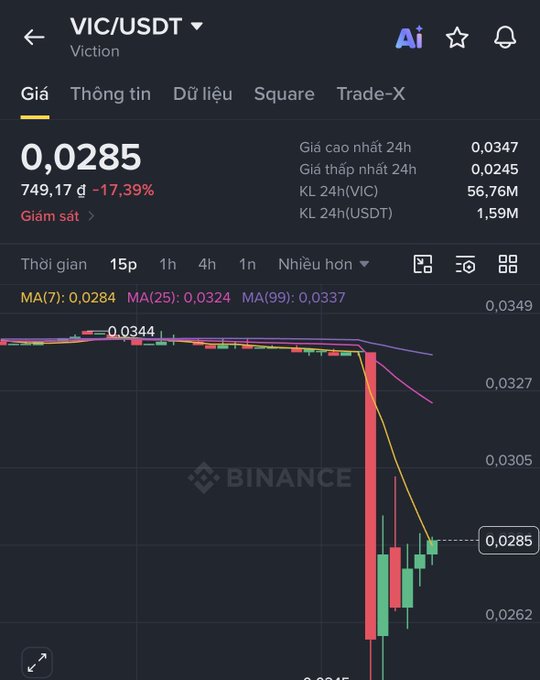 A Binance trading chart for the VIC/USDT (Viction) pair showing a price of 0.0285 with a -17.39% decline, with 24h high of 0.0347, 24h low of 0.0245, and visible moving averages MA(7), MA(25), and MA(99) in Vietnamese.
