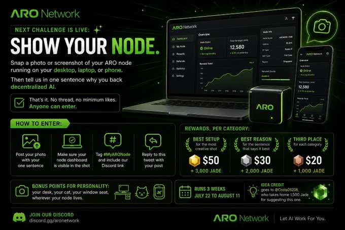 Promotional graphic for ARO Network's "Show Your Node" challenge running July 22 to August 11, offering rewards of $50, $30, and $20 plus JADE tokens (3,000, 2,000, and 1,000) for top entries, with a bonus Idea Credit worth 1,500 Jade for suggesting the contest, displayed alongside dashboard screenshots showing 12,580 earnings.
