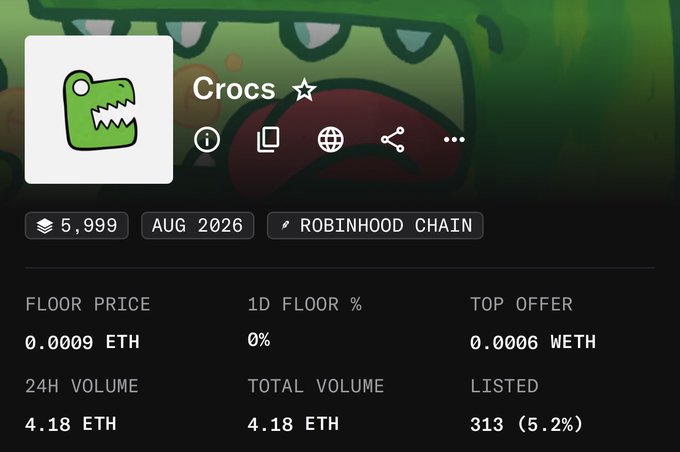 An NFT collection page for 'Crocs' displaying 5,999 items, with a floor price of 0.0009 ETH, a top offer of 0.0006 WETH, and a 24-hour volume of 4.18 ETH.