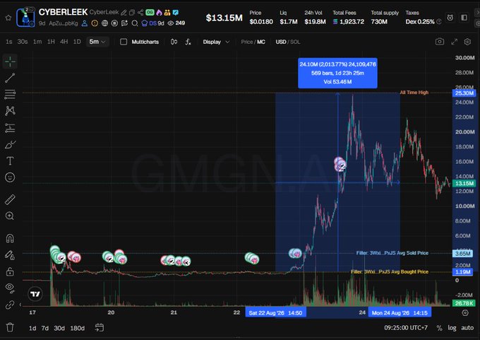 A cryptocurrency trading chart for CYBERLEEK showing price action at $13.15M with a 1.7% 5m change, displaying volume and key price levels over a 5-minute timeframe.