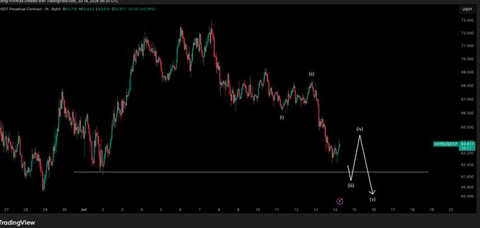 A TradingView candlestick chart of the BRN Perpetual Contract on the 1H timeframe displays a short-term bearish Elliott Wave count, with labeled waves (i), (ii), (iii), (iv), and (v) projecting a downward move toward the $60.15–$60.70 support zone, aligning with the HYPE/USD short-term outlook.