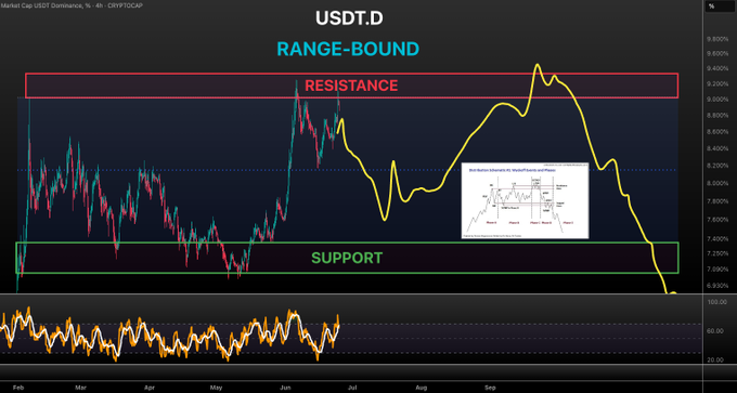 A 4-hour USDT.D dominance chart showing a range-bound structure with resistance near 9.4% and support around 7.2%, accompanied by a weakening RSI—illustrating the expectation of a dominance decline (and corresponding crypto dip) as outlined in the post.
