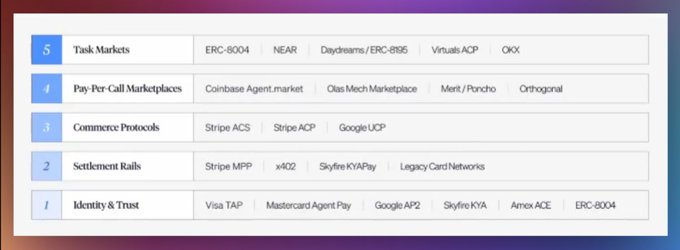 A numbered table listing five layers of the Agentic Internet stack: '5. Task Markets' (ERC-8004, NEAR, Daydreams/ERC-8595, Virtuals ACP, OKX), '4. Pay-Per-Call Marketplaces' (Coinbase Agent.market, Olas Mech Marketplace, Merit/Poncho, Orthodox), '3. Commerce Protocols' (Stripe ACS, Stripe ACP, Google UCP), '2. Settlement Rails' (Stripe MPP, x402, Skyfire KYAPay, Legacy Card Networks), and '1. Identity & Trust' (Visa TAP, Mastercard Agent Pay, Google AP2, Skyfire KYA, Amex ACE, ERC-8004).