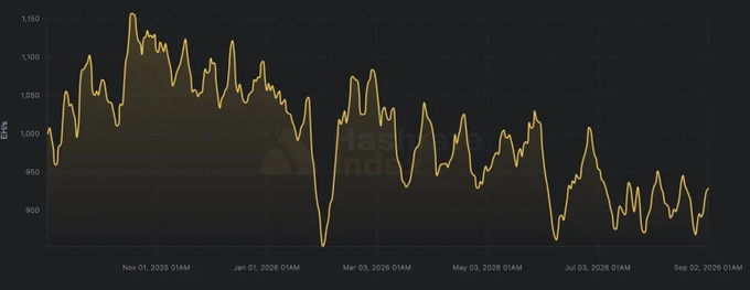 A line chart displaying EUR/USD price movements from November 2025 to September 2026, showing values fluctuating between approximately 850 and 1,150 with a general downtrend.