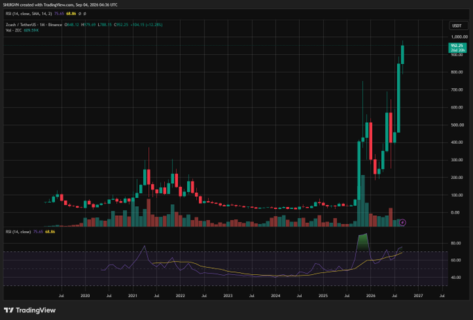 The image shows a TradingView weekly candlestick chart of Zcash ($ZEC) on the Binance/USDT pair, displaying a dramatic price surge from roughly $50 in mid-2025 to a high of $962.85, marking its highest level since early 2018—visually confirming the post's claim about ZEC surpassing $950 for the first time since 2018. The chart's vertical price spike on the right side illustrates the breakout momentum attributed to the Zakura Common open-source library release.