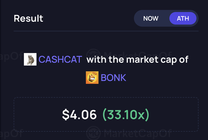 The image shows a market cap comparison result indicating that CASHCAT needs to reach a market cap of $4.06 (a 33.10x increase) to match BONK at its all-time high (ATH), reinforcing the post's claim that CASHCAT is "THE play."