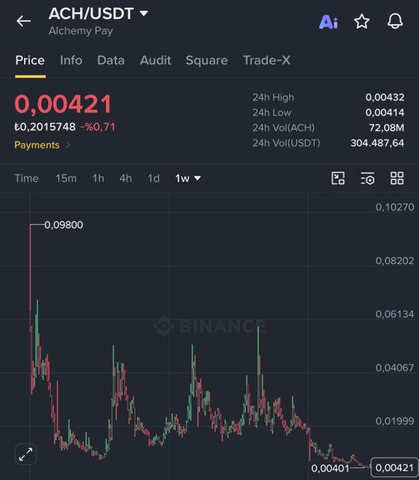 A Binance price chart for ACH/USDT (Alchemy Pay) shows the current price at 0.00421, down 0.71% to approximately 0.0015748, with a 24h high of 0.00432 and low of 0.00414.