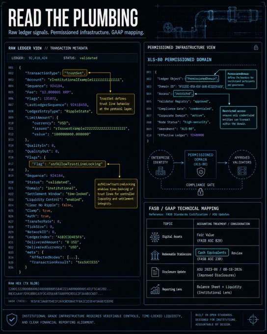 The image, titled "READ THE PLUMBING," displays a technical breakdown of the XRP Ledger (Ledger #92,418,424, validating a 12,000,000 XRP transaction), showing that the "asfAllowTrustLineLocking" flag enables time-locked liquidity, alongside a permissioned domain mapping to XLS-80d compliant enterprise validators under FASB ASU 2023-08 and 2026-2026 standards. It visually reinforces the post's claim by illustrating how the SEC, FASB, and SBI Group have aligned on treating XRP as a fair-value corporate cash equivalent backed by verifiable, time-locked infrastructure.