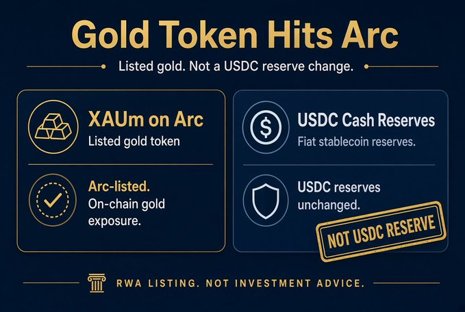An infographic titled 'Gold Token Hits Arc' explaining that XAUm on Arc is a listed gold token providing on-chain gold exposure, and is 'NOT USDC RESERVE' as USDC cash reserves remain unchanged, with a disclaimer 'RWA LISTING. NOT INVESTMENT ADVICE.'