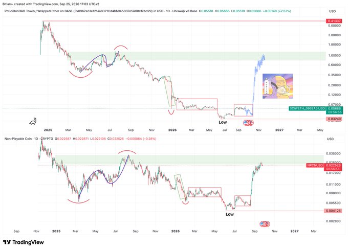 A TradingView chart of PolsDots (POLS/USD) and Non-Playable Coin (CRYPTO ID) on Binance, showing technical analysis patterns with annotations like "Low", "Sep", and current prices around $0.0126 and $0.0310 respectively.