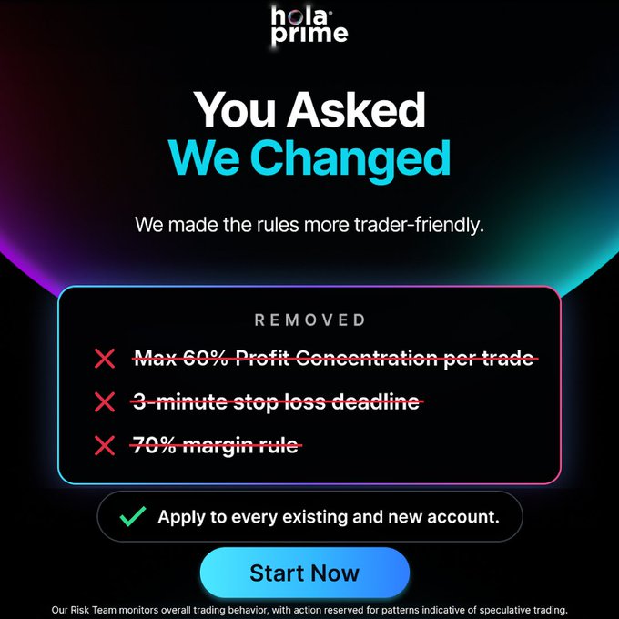 The image is a Hola Prime promotional graphic announcing the removal of three trading restrictions: the Max 60% Profit Concentration per trade, the 3-minute stop loss deadline, and the 70% margin rule, with a "Start Now" call-to-action. This directly addresses the post's concern about ICT traders on lower timeframes needing more than 3 minutes to validate setups like FVG entries and displacement candle closures before placing a proper stop loss.