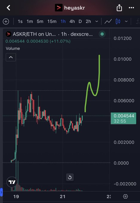 A candlestick chart shows ASKR/ETH on Uniswap (Un...) with a current price of 0.004544 (up 11.07%), featuring a dramatic green upward trend line in the most recent 1-hour candle breaking above the price levels traded between days 19-21, visually supporting the post's claim of "next leg up" and "clear bottom forming" as the token begins curling upward from its consolidation range.