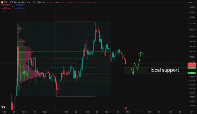 A TradingView chart of the BTCUSDT perpetual contract on Bybit shows Bitcoin pulling back toward a highlighted "local support" zone in the $77,300–$77,900 range, with a green arrow indicating a potential bounce back toward the recent highs near $80,500. The chart displays price action, Fibonacci retracement levels (0.5, 0.618, 0.786), and trading volume, visually reinforcing the post's bullish thesis on a bounce from this key support area.