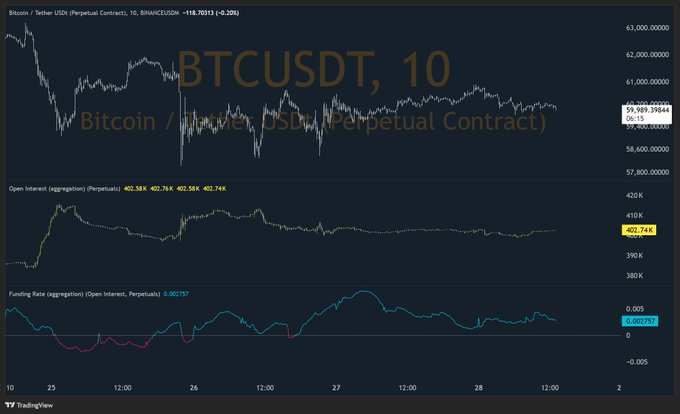 A TradingView chart of BTCUSD (Bitcoin/Tether) 10-minute perpetual contract shows the current price at $59,903.66 with Open Interest at 402.74K—matching the level seen before the October 10th flash crash mentioned in the post—while a modestly positive funding rate of 0.002757 suggests muted leverage appetite despite institutional spot buying.