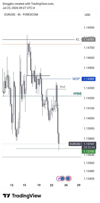 This is a 4-hour EURUSD TradingView chart from July 23, 2026, showing price action around the indicated levels KL, WOP, Kod, and OP[M] as referenced in the post. The current price is showing as 1.13747.