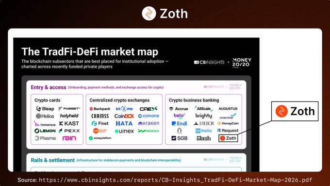 A screenshot of "The TradFi-DeFi market map" from CB Insights showing blockchain subsectors best placed for institutional adoption, with various crypto companies listed including Zoth, which is highlighted with a callout label.