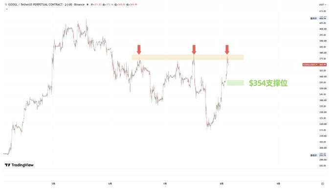 A TradingView chart of the GOOGL/USDT perpetual contract on Binance shows the price approaching a resistance zone near $368-370 (marked with red arrows and an orange band), with a labeled support level at $354. The chart illustrates Alphabet's recent price action relative to these key technical levels, contrasting the underlying's flat performance with the broader US stock rally discussed in the post about crypto struggling to keep pace with surging equities.