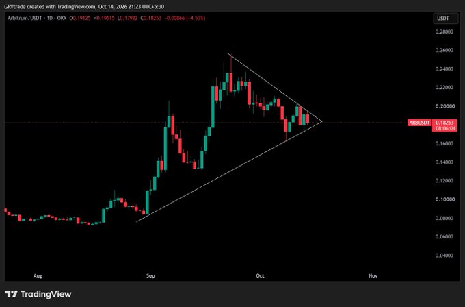 A TradingView candlestick chart for ARB/USDT showing a symmetrical triangle pattern with price at 0.18351, dated October 14, 2026.