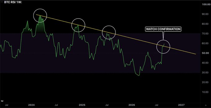 A weekly BTC RSI chart shows a descending trendline connecting lower highs from 2024 through projected 2027, with four circled touchpoints highlighting the pattern and a "WATCH CONFIRMATION" label on the most recent test near RSI 60 in mid-2026, illustrating the post's theme of a potential momentum breakout or rejection at this key trendline.
