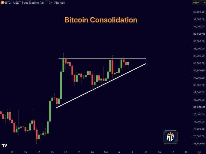 A 12-hour BTC/USDT candlestick chart on Phemex titled "Bitcoin Consolidation" shows price action forming an ascending triangle pattern between roughly $80K-$87K, with white trendlines marking the flat $86.6K resistance and rising support, indicating an imminent breakout setup.