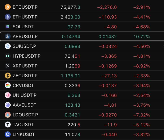 A cryptocurrency market screenshot displays price changes for various tokens, with ARBUSDT.P notably up 10.72% at 0.14794—highlighted as the only major gainer—while BTCUSDT.P, ETHUSDT.P, SOLUSDT, and other major coins including XRP (-8.92%) and TAO (-5.12%) all show significant declines of 2-9%, suggesting Arbitrum's positive regulatory news contrasts sharply with broader market weakness.