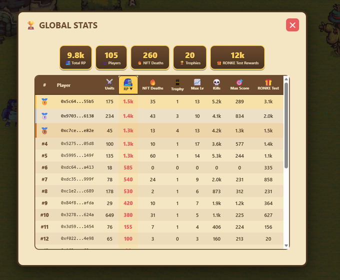 This screenshot displays an Excel chart with data from a game titled "Global Stats". The chart shows that there have been a total of 105 wallets trying something related to the game, and these attempts include at least 8 @solana players. The global minted supply currently stands around 3,500 units, and training the first unit costs around 350 RONKE. The post also provides an update on the progress made in the game, which indicates that there are 13 players trained for this particular task and 1 player who is still at Training stage. In summary, the game has seen considerable engagement from its players with a total of 105 attempts, and there's a modest supply (3,500) available to fund unit training efforts up until now.