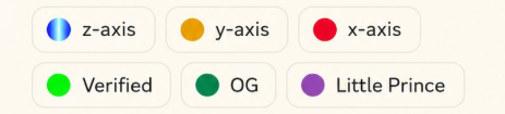 A legend with six colored circles and labels: a blue circle for 'z-axis', an orange circle for 'y-axis', a red circle for 'x-axis', a green circle for 'Verified', a dark green circle for 'OG', and a purple circle for 'Little Prince'.