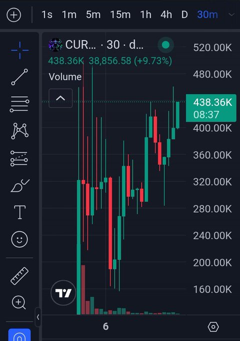 TradingView 30-minute candlestick chart showing volume for ticker CUR with price at 438.36K, up 9.73% (+38,856.58).