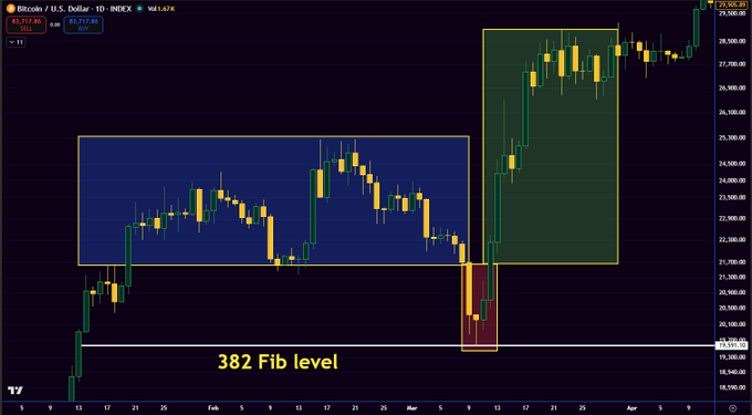 Bitcoin/USD daily chart showing price action around 21,717.88 with '382 Fib level' marked and a highlighted accumulation range.