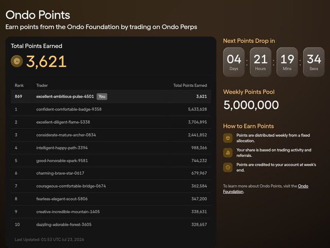 The image displays an "Ondo Points" leaderboard showing the user "excellent-ambitious-pulse-4501" ranked 869th with 3,621 total points earned from trading on Ondo Perps, alongside a countdown to the next weekly points drop and a 5,000,000 weekly points pool.