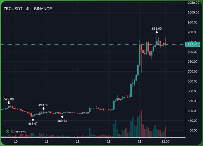 A 4-hour Binance candlestick chart of ZECUSDT shows Zcash's price surging from around $465–$529 to a high of $888 before settling near $837, illustrating the dramatic rise that has pushed 1 ZEC's value to roughly the price of one Anthropic share.