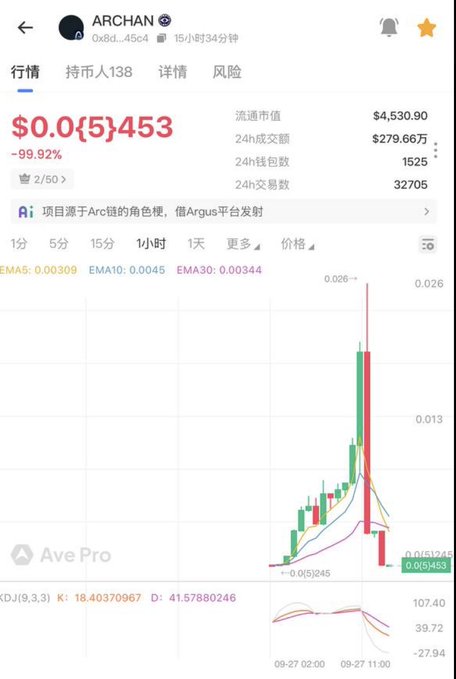 A cryptocurrency trading chart for token ARCHAN showing a massive -99.92% price drop, with circulating market cap of $4,530.90, 24h trading volume of $2.7966 million, displayed on Ave Pro platform.