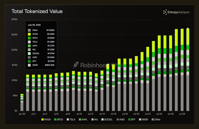 A stacked bar chart titled "Total Tokenized Value" from Entropy Advisors showing daily tokenized stock values on Robinhood Chain from June 30 to July 28, 2020, growing from roughly $5M to over $25M. The July 29, 2020 breakdown highlights NVDA at $5.35M, SPCX at $1.82M, TSLA at $1.49M, and AAPL at $1.27M as the largest holdings, supporting the post's claim of rapidly rising TVL driven primarily by NVIDIA and other major stocks.