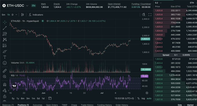 A Hyperliquid ETH-USDC perpetual trading chart shows Ethereum trading at 1,923.9, with the price climbing toward but yet to break the $2,000 resistance level noted in the caption.