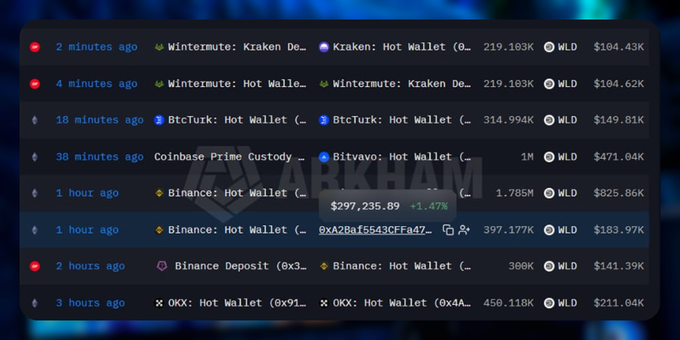 A cryptocurrency whale alert tracker showing recent large transactions, including a $297,235.89 transfer between Binance Hot Wallets, with the 'ARKHAM' logo visible in the background.