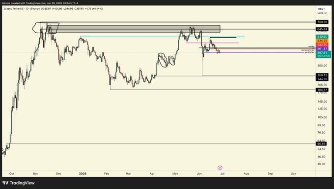 A TradingView daily chart of Zcash (ZEC) against TetherUS (ZECUSDT) on Binance shows price trading at 401.87 USDT, having pulled back from highs near 660 after making a lower high, with horizontal support zones marked around 372, 250, and 164. The price action illustrates ZEC's recent surge and subsequent consolidation, supporting the post's view that the pair may pause or cool off after its strong run-up before resuming a directional move.