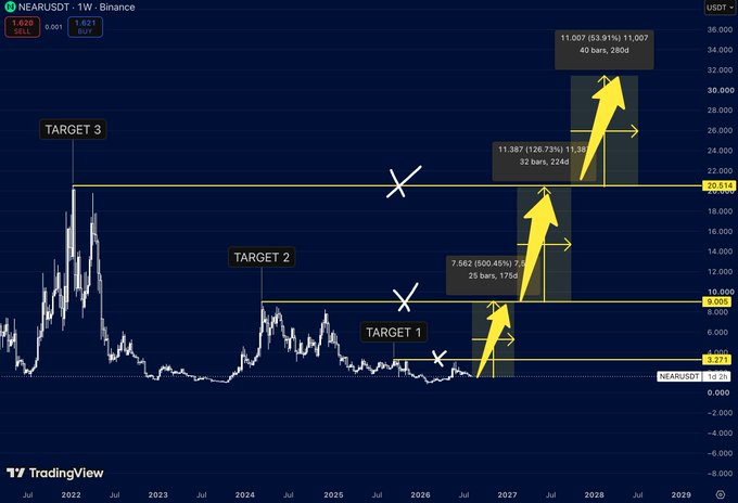 A TradingView chart of NEARUSDT on Binance showing price predictions with arrows pointing to TARGET 1 (8.008), TARGET 2 (20.514), and TARGET 3 (32), with technical analysis suggesting potential 224d, 500.45%, and 500.45% gains through 2029.