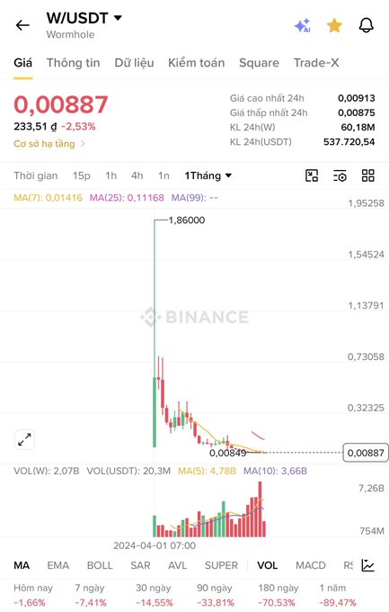 A Binance app screenshot shows the price chart for the W/USDT token labeled 'Wormhole', displaying a massive price drop from around 1.86 to 0.00887.