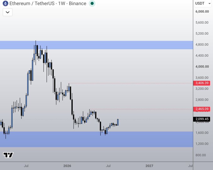 A weekly Binance chart for Ethereum / TetherUS (ETHUSDT) displays key price levels at 3,406.39, 2,465.09, and 2,099.45 USDT, extending into the year 2027.