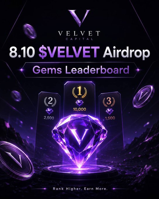A promotional graphic for 'Velvet Capital' advertising an '8.10 $VELVET Airdrop' Gems Leaderboard with top three prizes of 10,000, 2,500, and 1,500 gems.