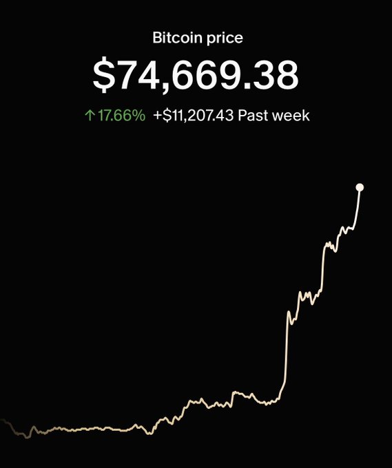 A dark-themed Bitcoin price chart displays BTC at $74,669.38, up 17.66% (+$11,207.43) over the past week, with a steep upward trajectory in the line graph that visually supports the post's claim that Bitcoin's rally has been too significant to dismiss as merely a short squeeze.