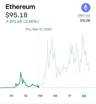 A screenshot of an Ethereum ($ETH) price chart on March 12, 2020 shows the price at $95.18, up from $91.65 (2.6%) with a 24-hour trading volume of $10.2B. The chart visually anchors the post's bullish thesis, highlighting the $90 starting point from which ETH allegedly launched its legendary 50x run to $4,700 in 2020-2021.